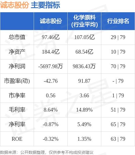 誠志股份周跌1.96%，主力資金凈流出超千萬，軟件信息咨詢服務板塊承壓